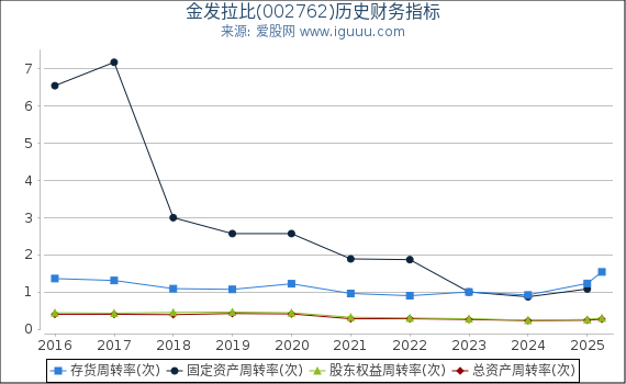 金发拉比(002762)股东权益比率、固定资产比率等历史财务指标图