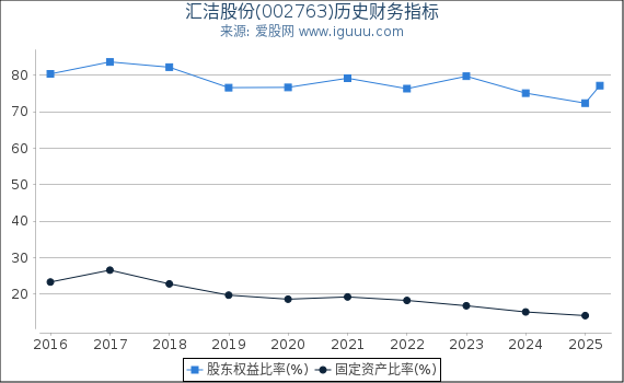 汇洁股份(002763)股东权益比率、固定资产比率等历史财务指标图