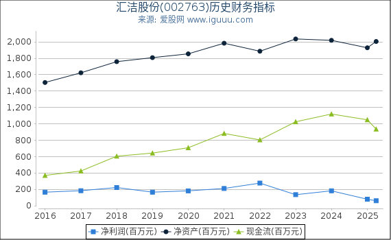汇洁股份(002763)股东权益比率、固定资产比率等历史财务指标图