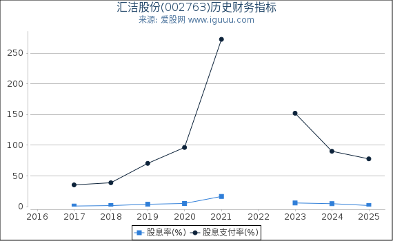 汇洁股份(002763)股东权益比率、固定资产比率等历史财务指标图