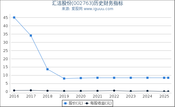 汇洁股份(002763)股东权益比率、固定资产比率等历史财务指标图