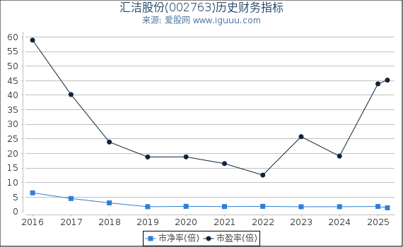 汇洁股份(002763)股东权益比率、固定资产比率等历史财务指标图