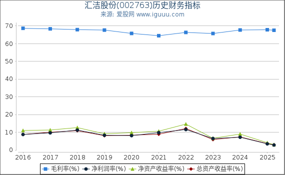 汇洁股份(002763)股东权益比率、固定资产比率等历史财务指标图