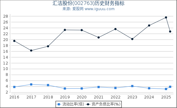 汇洁股份(002763)股东权益比率、固定资产比率等历史财务指标图