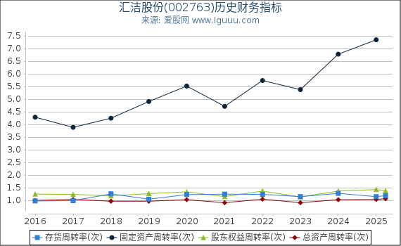 汇洁股份(002763)股东权益比率、固定资产比率等历史财务指标图