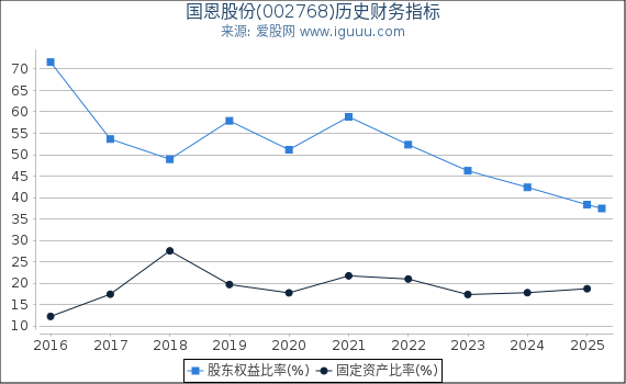 国恩股份(002768)股东权益比率、固定资产比率等历史财务指标图