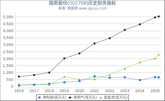 国恩股份(002768)股东权益比率、固定资产比率等历史财务指标图