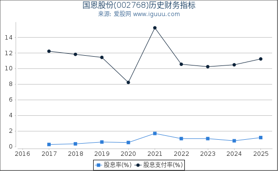 国恩股份(002768)股东权益比率、固定资产比率等历史财务指标图
