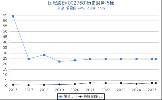 国恩股份(002768)股东权益比率、固定资产比率等历史财务指标图