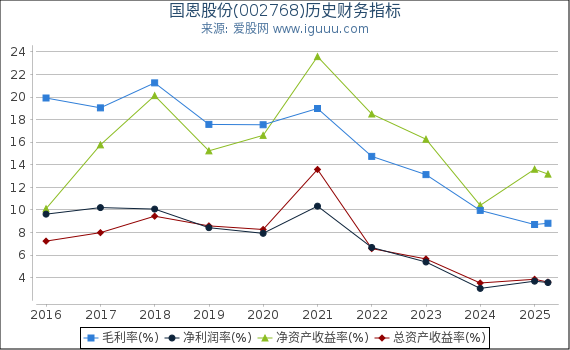 国恩股份(002768)股东权益比率、固定资产比率等历史财务指标图