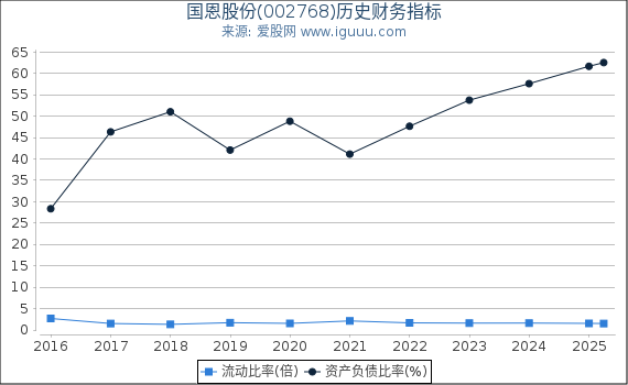 国恩股份(002768)股东权益比率、固定资产比率等历史财务指标图