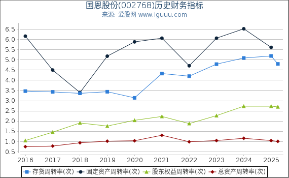 国恩股份(002768)股东权益比率、固定资产比率等历史财务指标图