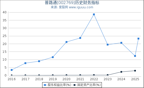 普路通(002769)股东权益比率、固定资产比率等历史财务指标图