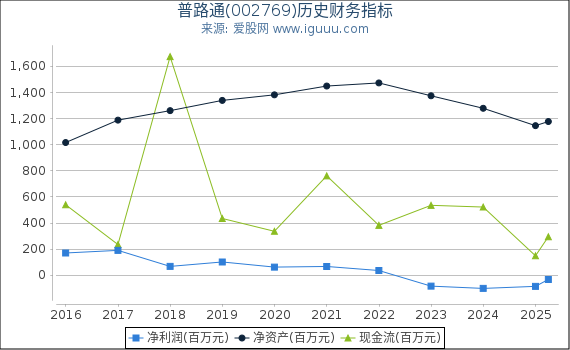 普路通(002769)股东权益比率、固定资产比率等历史财务指标图