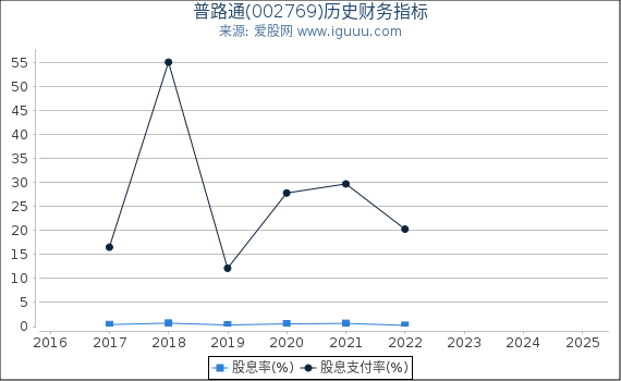 普路通(002769)股东权益比率、固定资产比率等历史财务指标图
