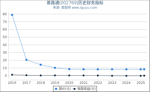 普路通(002769)股东权益比率、固定资产比率等历史财务指标图