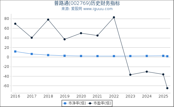 普路通(002769)股东权益比率、固定资产比率等历史财务指标图