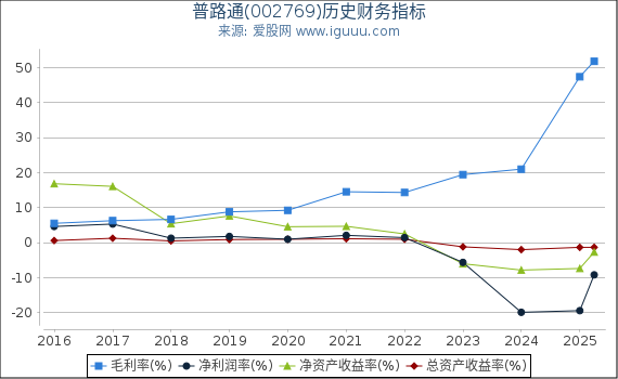 普路通(002769)股东权益比率、固定资产比率等历史财务指标图