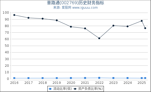 普路通(002769)股东权益比率、固定资产比率等历史财务指标图
