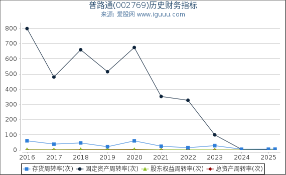 普路通(002769)股东权益比率、固定资产比率等历史财务指标图