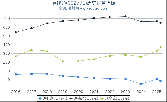 真视通(002771)股东权益比率、固定资产比率等历史财务指标图