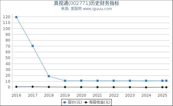 真视通(002771)股东权益比率、固定资产比率等历史财务指标图