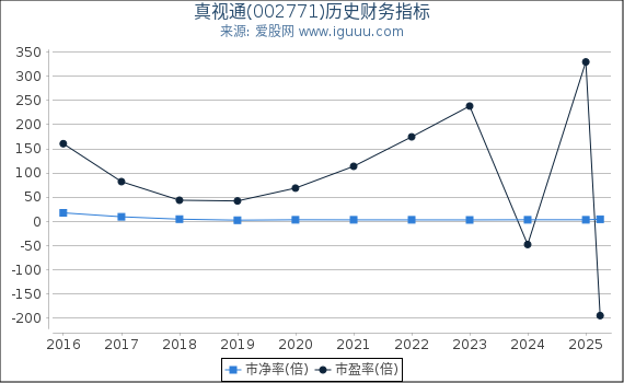 真视通(002771)股东权益比率、固定资产比率等历史财务指标图