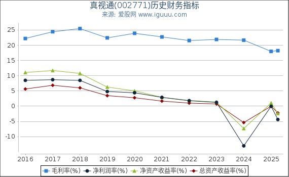 真视通(002771)股东权益比率、固定资产比率等历史财务指标图