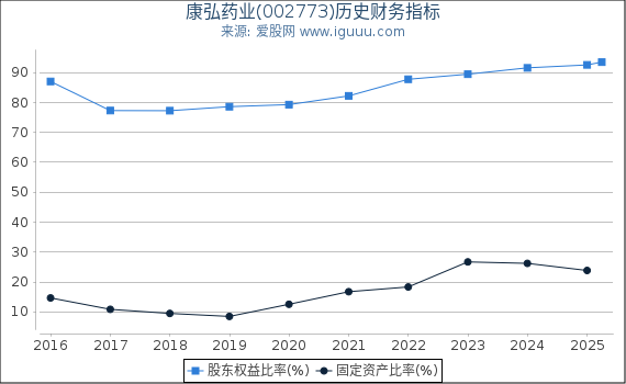 康弘药业(002773)股东权益比率、固定资产比率等历史财务指标图