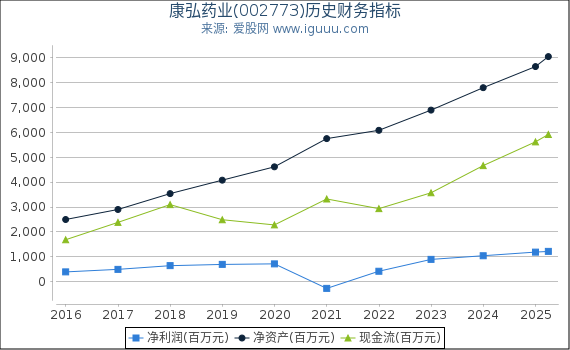 康弘药业(002773)股东权益比率、固定资产比率等历史财务指标图