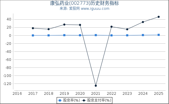 康弘药业(002773)股东权益比率、固定资产比率等历史财务指标图