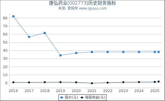 康弘药业(002773)股东权益比率、固定资产比率等历史财务指标图