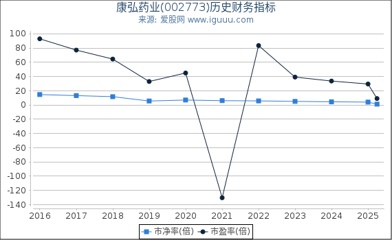 康弘药业(002773)股东权益比率、固定资产比率等历史财务指标图