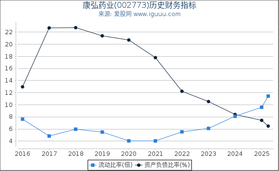 康弘药业(002773)股东权益比率、固定资产比率等历史财务指标图