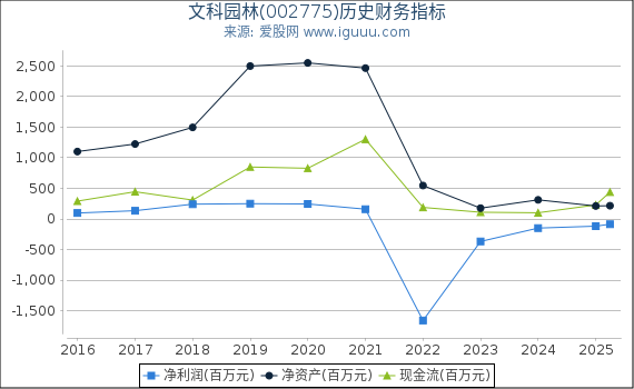 文科园林(002775)股东权益比率、固定资产比率等历史财务指标图