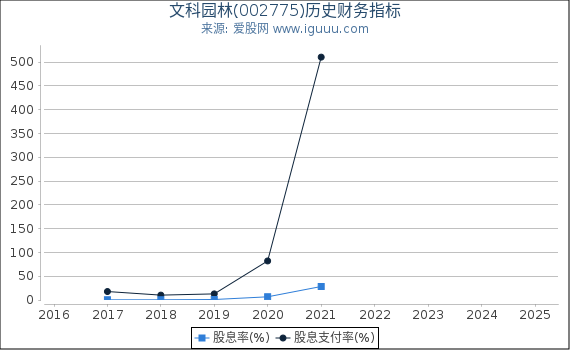 文科园林(002775)股东权益比率、固定资产比率等历史财务指标图