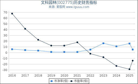 文科园林(002775)股东权益比率、固定资产比率等历史财务指标图
