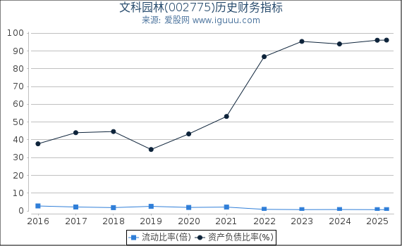 文科园林(002775)股东权益比率、固定资产比率等历史财务指标图