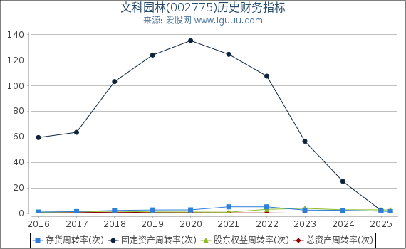 文科园林(002775)股东权益比率、固定资产比率等历史财务指标图
