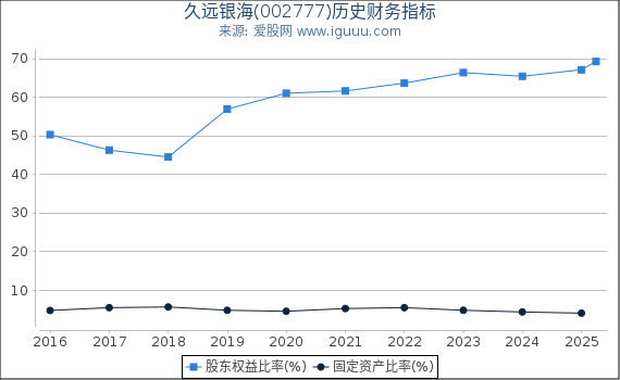 久远银海(002777)股东权益比率、固定资产比率等历史财务指标图