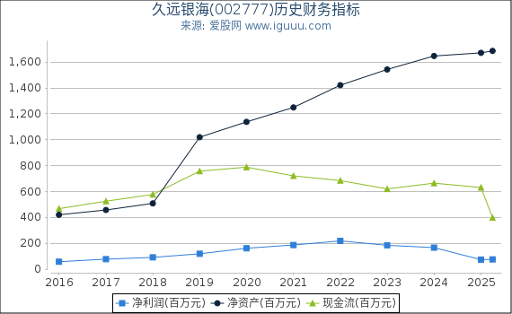 久远银海(002777)股东权益比率、固定资产比率等历史财务指标图