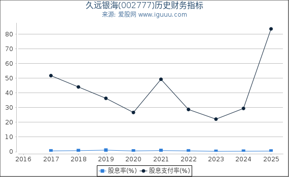 久远银海(002777)股东权益比率、固定资产比率等历史财务指标图