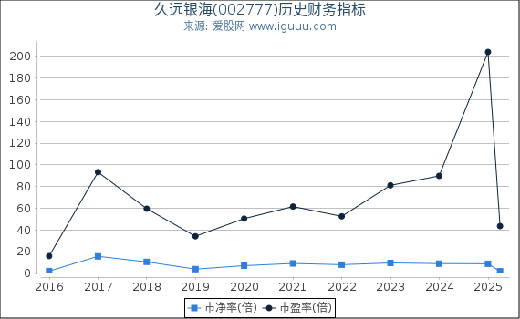 久远银海(002777)股东权益比率、固定资产比率等历史财务指标图