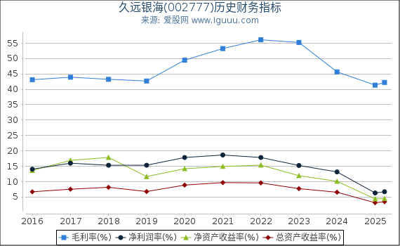 久远银海(002777)股东权益比率、固定资产比率等历史财务指标图