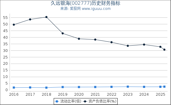 久远银海(002777)股东权益比率、固定资产比率等历史财务指标图