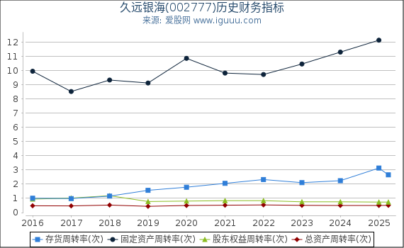 久远银海(002777)股东权益比率、固定资产比率等历史财务指标图