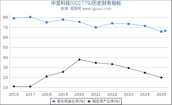 中坚科技(002779)股东权益比率、固定资产比率等历史财务指标图