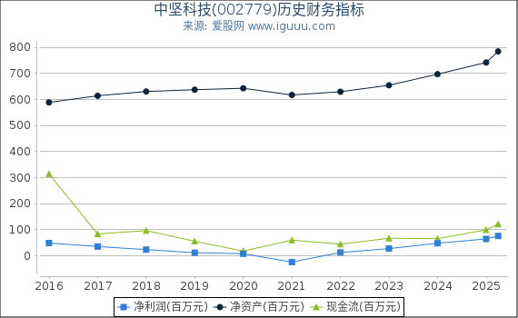 中坚科技(002779)股东权益比率、固定资产比率等历史财务指标图