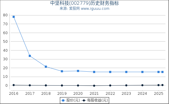 中坚科技(002779)股东权益比率、固定资产比率等历史财务指标图