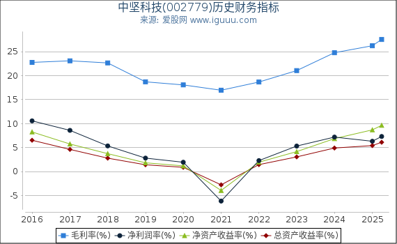 中坚科技(002779)股东权益比率、固定资产比率等历史财务指标图